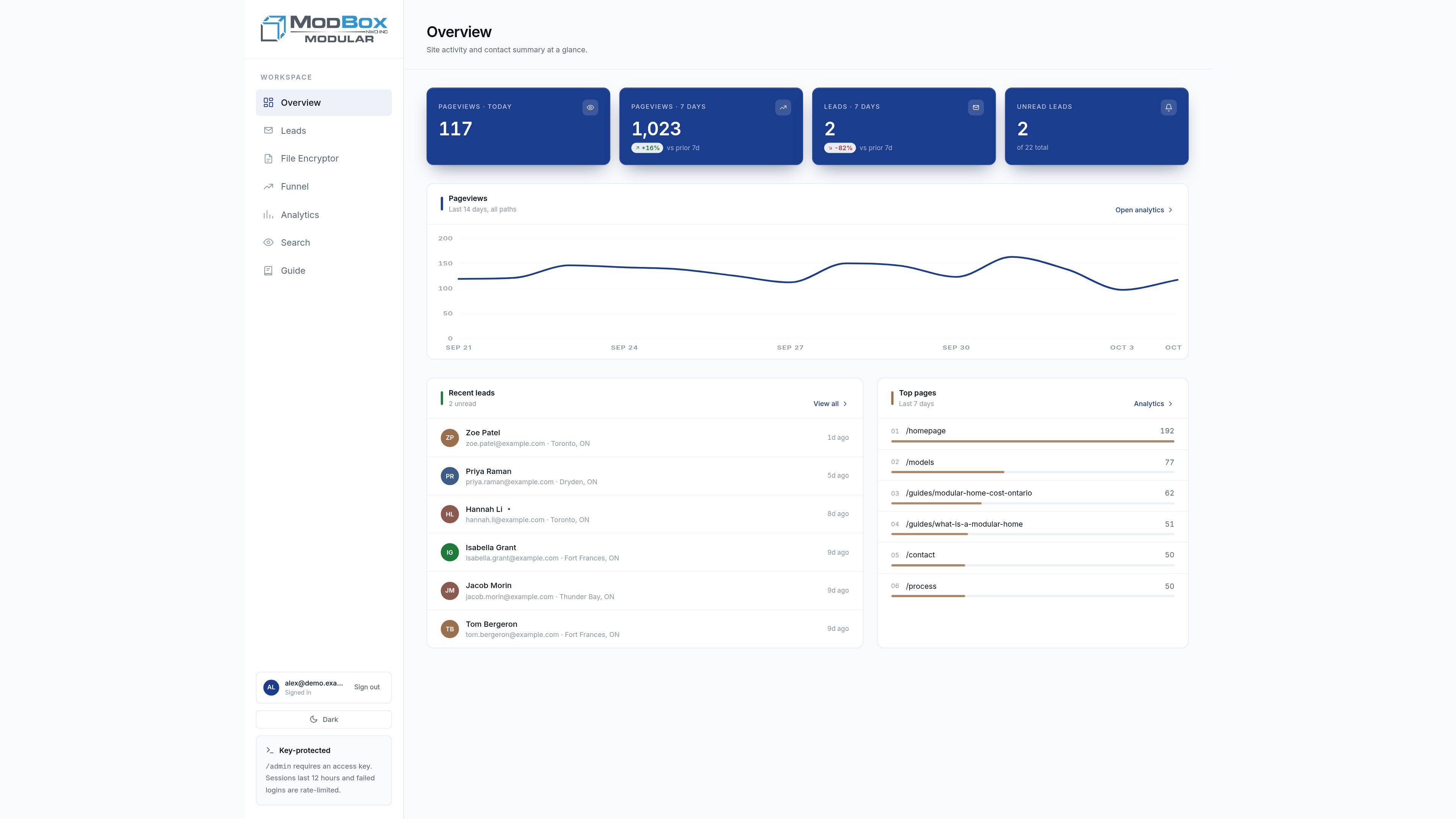 Overview: pageviews, new and unread leads, a 14-day trend, recent leads and top pages.