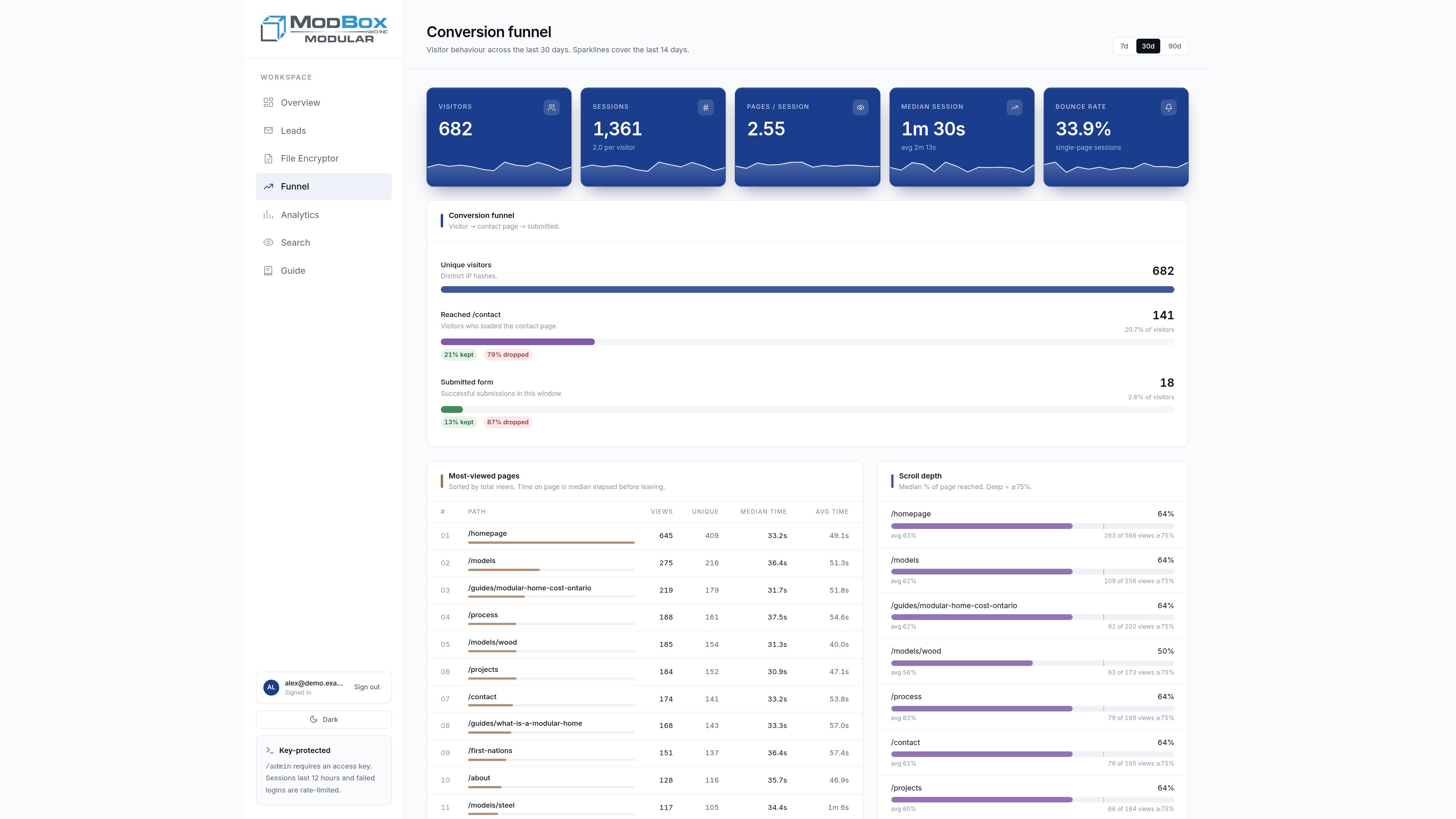 Conversion funnel: visitors, contact page, submitted.