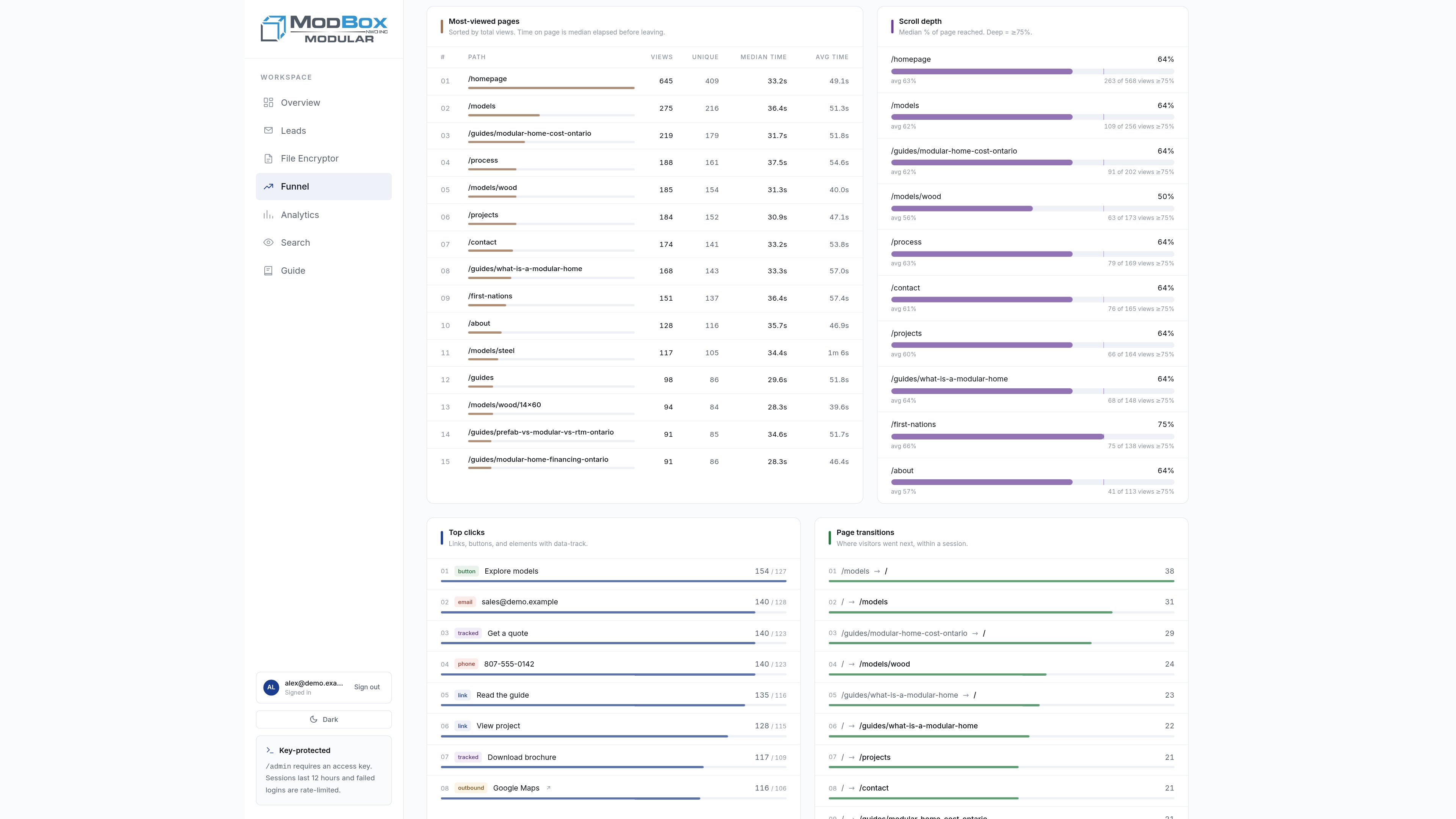 Most-viewed pages with median time, and scroll depth per page.